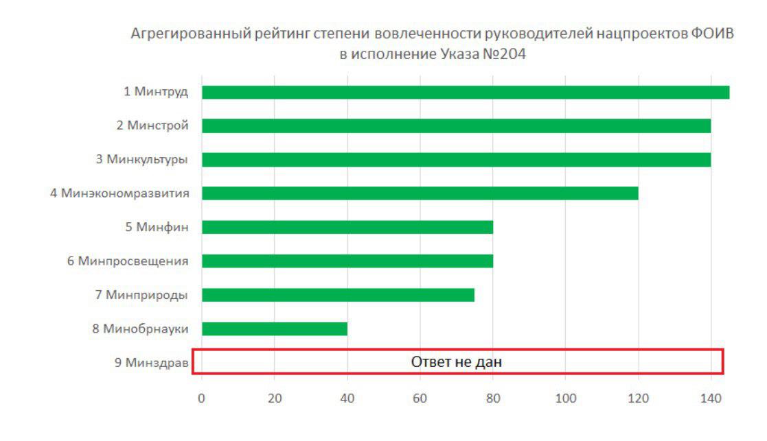 Результаты самодиагностики школы минпросвещения россии